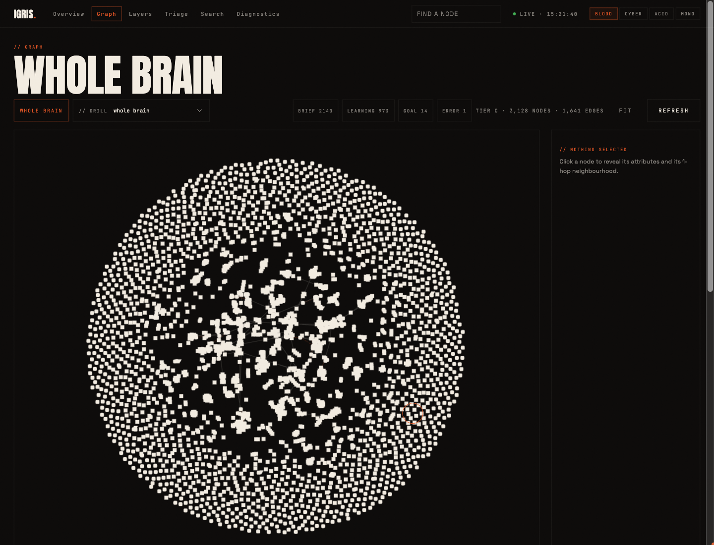 Actual IGRIS whole-brain graph: dense linked clusters and a Nothing selected inspector.