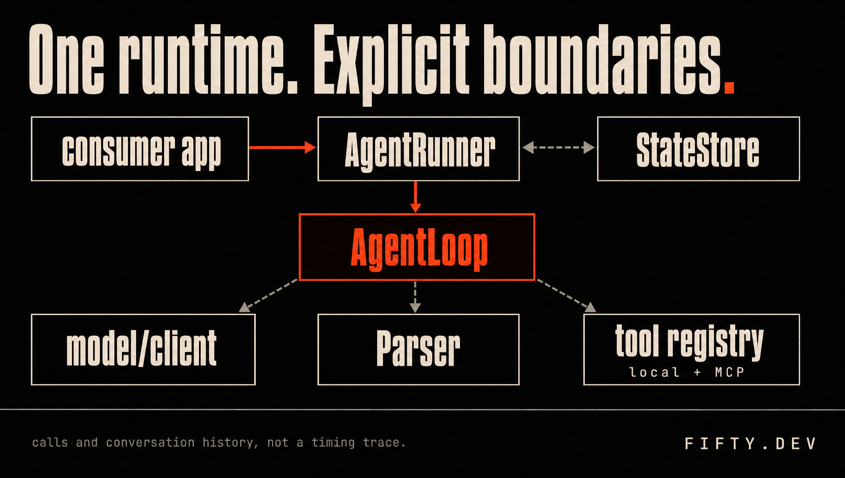 consumer app calls AgentRunner, which drives AgentLoop and reads/writes StateStore. AgentLoop calls model/client, Parser and one local/MCP tool registry.